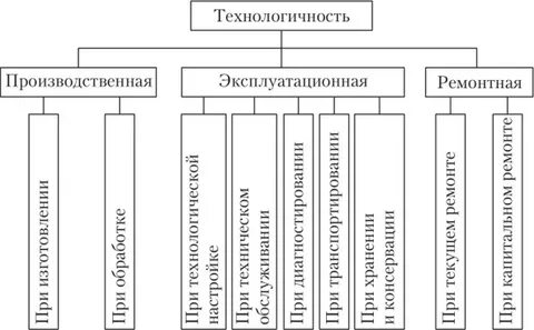 Технологичность модели