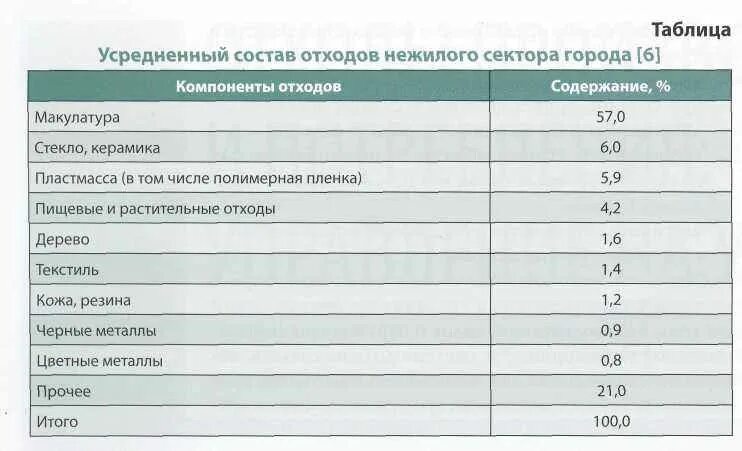 Составы отходов производства. Компонентный состав отходов. Компонентный состав. Отходы производственного потребления примеры. Состав твердых коммунальных отходов.
