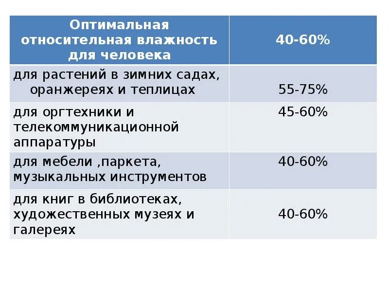 63 влажности. Оптимальная влажность для растений. Оптимальная влажность для человека. Относительная влажность воздуха для человека. Оптимальная Относительная влажность для человека.