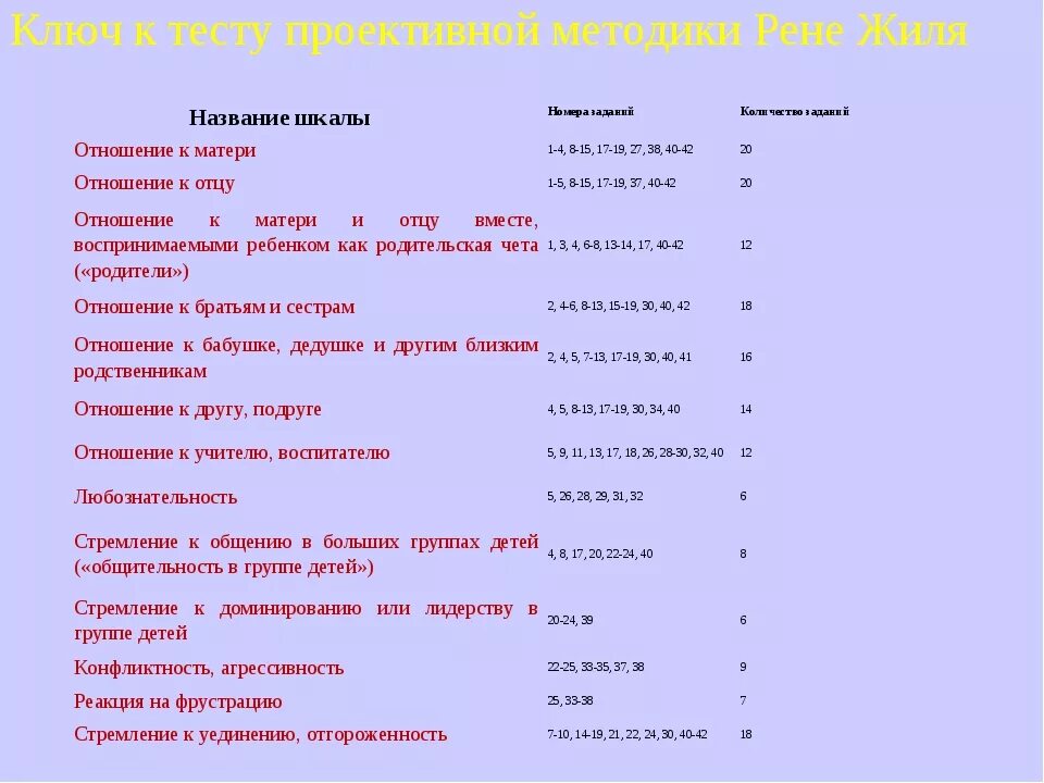 Матушка тест. Методика Рене Жиля шкала. Протокол методики Рене Жиля. Методика Рене Жиля ключ. Интерпретация результатов по методике Рене Жиля.