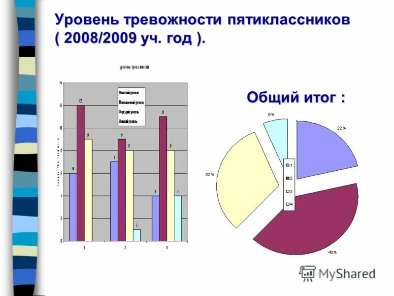 Причины тревожности ребёнка в школе. Тревожность пятиклассников. Выявление уровня тревожности. Тревожность пятиклассников. Тревожность пятиклассников.