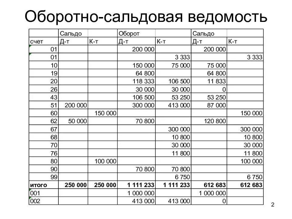 Оборотно-сальдовая ведомость пример. Оборотно сальдовая ведомость образец. Оборотно-сальдовая ведомость 70 пример. Оборотно сальдовая ведомость пример заполненный. Размер аванса составляет