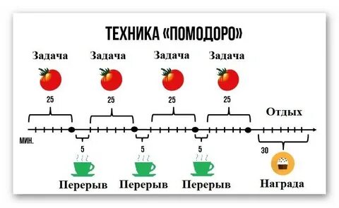 Метод помодоро