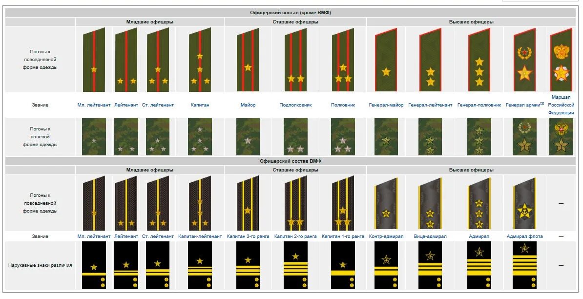 Знание погонов. Воинские звания ВМФ РФ И погоны. Звания ВМФ И сухопутных войск. Звания военно морского флота России. Погоны и воинские звания сухопутных войск и ВМФ.