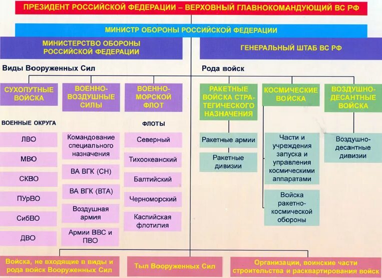 Структура Вооруженных сил РФ схема 2021. Организация и структура вс РФ схема. Структура Вооруженных сил РФ таблица. Организационная структура Вооружённых сил РФ таблица. Военная организация руси