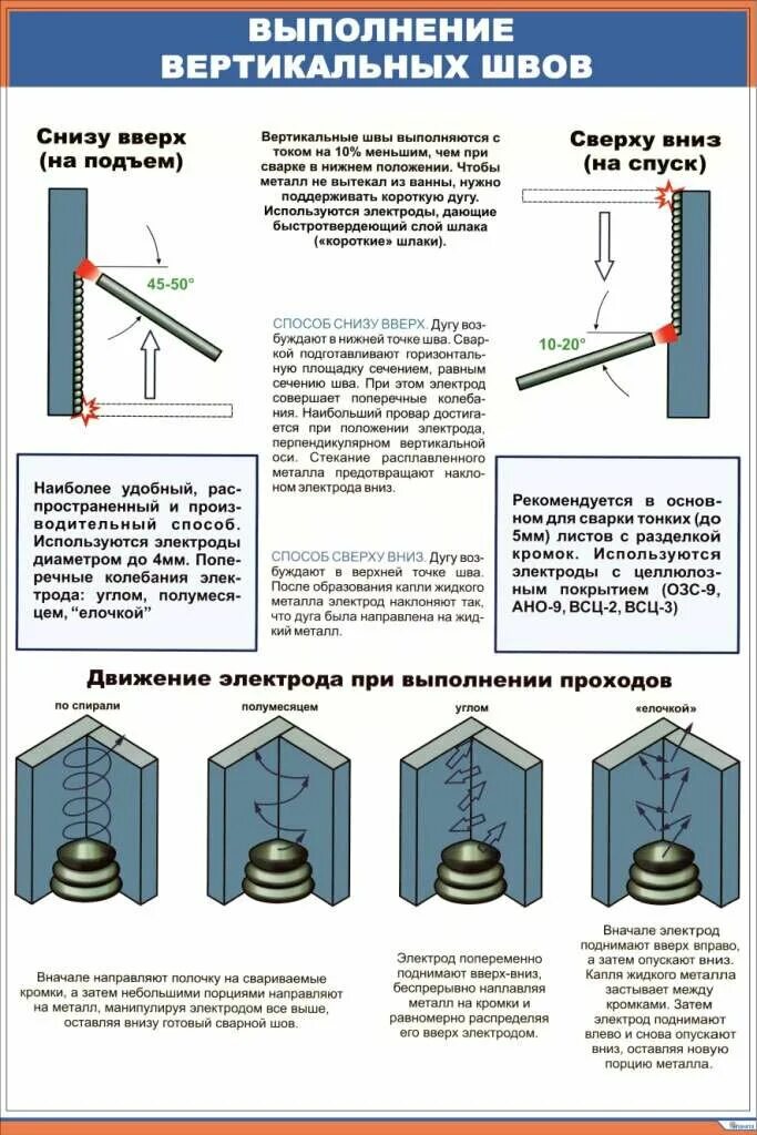 Электроды для вертикальной сварки