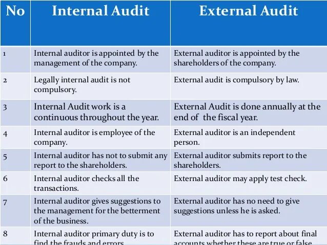 Internal download. External and Internal Audit презентация. Internal and External Auditor. Internal и External таблицы. Internal and External Audit difference.