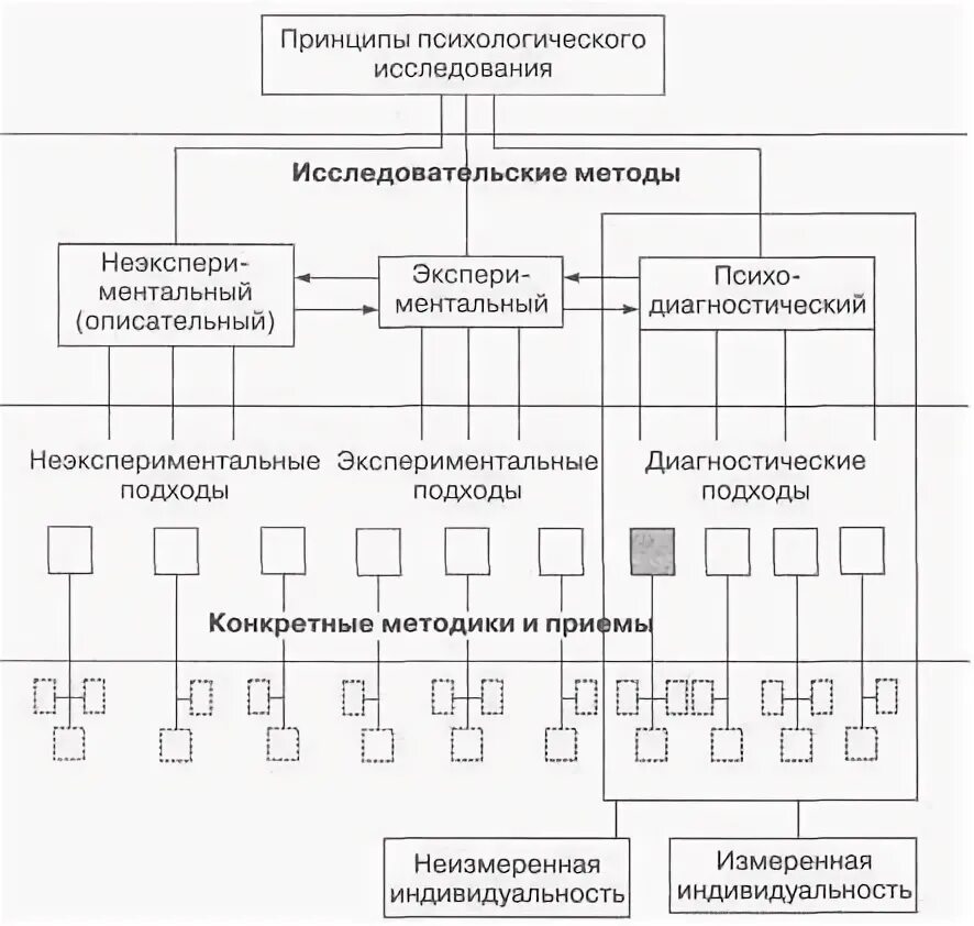 Укажите элементы блок схемы процедура психологического обследования Психология как наука презентация онлайн