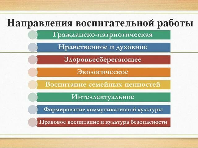 Основные направления воспитательной деятельности в школе. Основные направления воспитательной деятельности в начальной школе. Направления работы по воспитательной работе по ФГОС В школе. Основные направления в воспитательной работе школы ФГОС. Направления мероприятий в школе