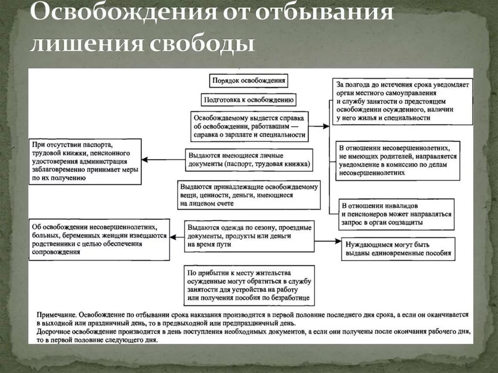 Срок вынужденного переселенца. Подготовка к освобождению осужденных. Порядок освобождения из мест лишения свободы.. Порядок освобождения осужденных от отбывания. Порядок освобождения осужденных из мест лишения свободы.