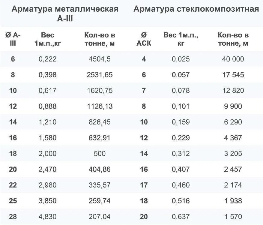 Сколько штук арматуры 12