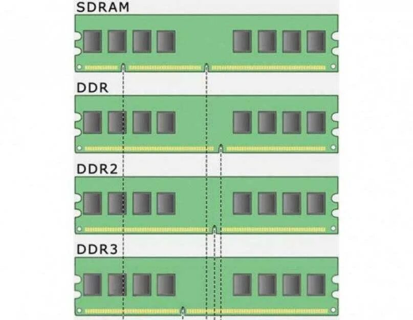 Ddr3 4 слота. Типы оперативной памяти ddr. планка озу ddr4. оперативная память ddr1 ddr2 ddr3 ddr4. как определить ддр оперативной памяти.