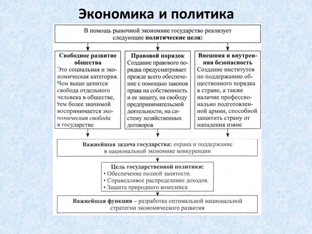 Политическая жизнь в обществе обществознание. Как экономика связана с политикой. Экономика и политика Обществознание. Экономика и политика взаимосвязь. Взаимосвязь экономики с экономической политикой.