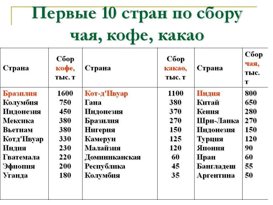 Страны Лидеры по производству чая. Страны Лидеры по сбору чая. Страны-Лидеры по производству чая кофе какао. Страны Лидеры по производству какао.