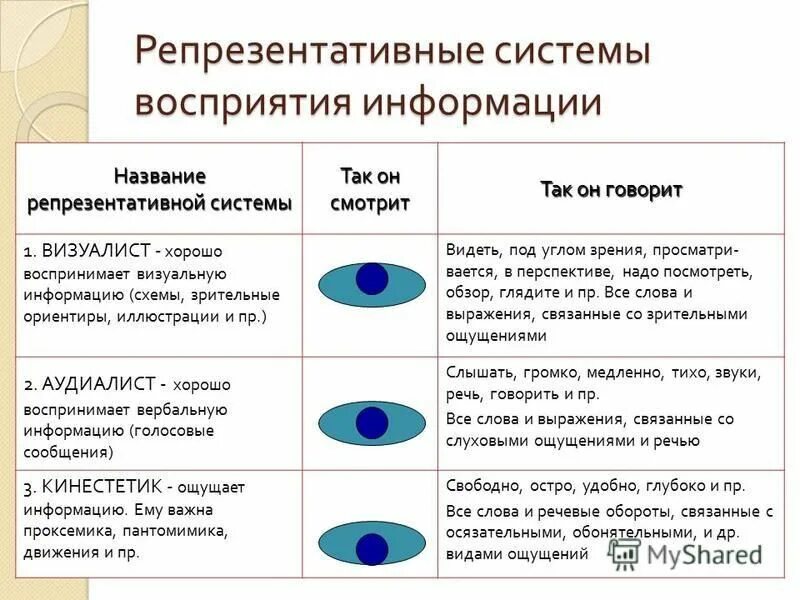 Модальности восприятия информации. Информация и восприятие информации. Системы восприятия информации. Аудиал визуал кинестетик дискрет. Системы восприятия информации.