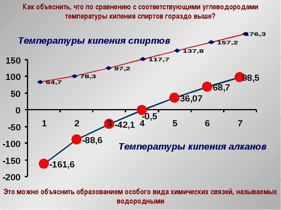 Температура кипения спирта. Зависимость температуры кипения спирта от давления. Зависимость кипения спирта от давления. Температура плавления и кипения алканов.