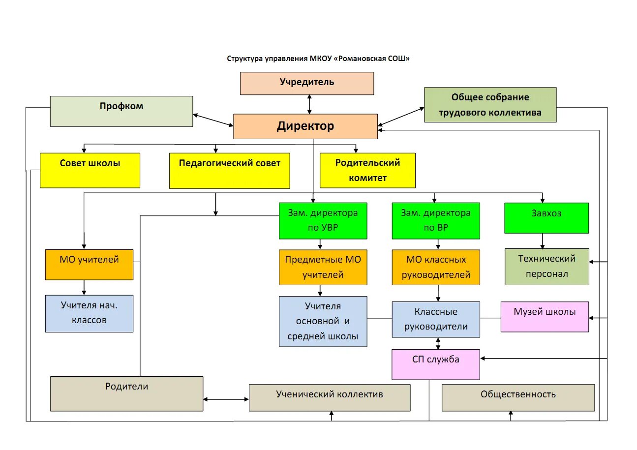 Организационная структура организации школы. Структура управление школой с структурными подразделениями. Организационная структура структурного подразделения школы. Схема управления организацией образования школа. Направления деятельности структурных подразделений