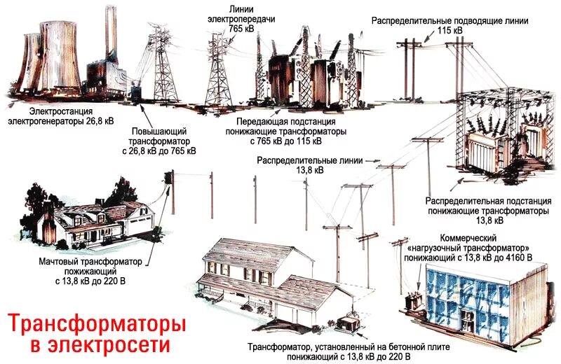 Расстояние от трансформатора. Трансформатор в схеме передачи и распределения энергии. Трансформатор в электростанции схема. Схема электроснабжения и передачи электрической энергии. Трансформатор линии электропередачи.