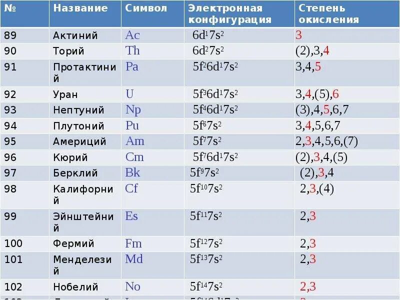 Актиноиды в таблице Менделеева. Физические свойства актиноидов таблица. Актиноиды степени окисления. Степени окисления лантаноидов и актиноидов. Формула f элементов