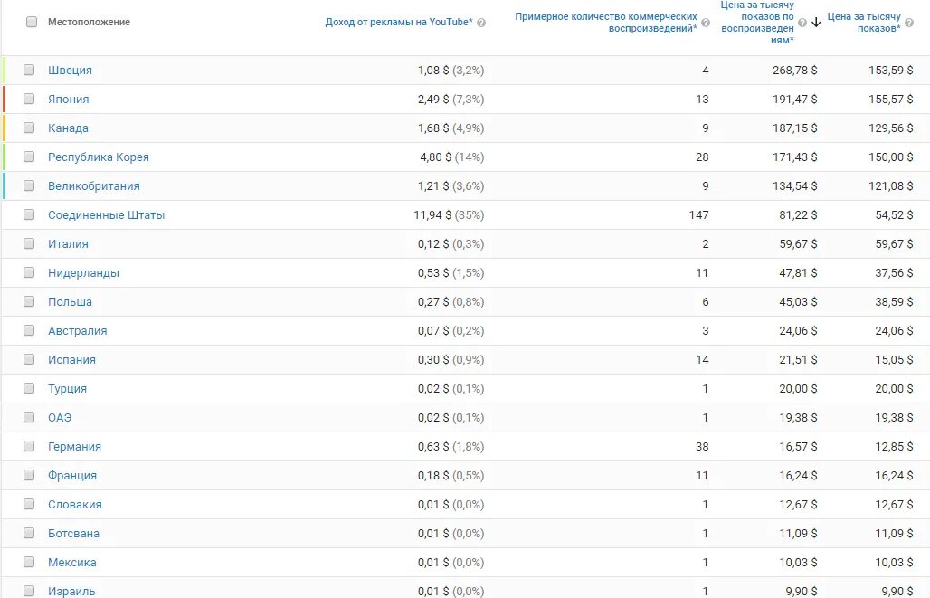 Сколько дают за просмотры на ютубе. Сколько платит ютуб. Колько платит ютуб за просмотры. Сколько платят за ютуб. Сколько платят за просмотры на youtube.