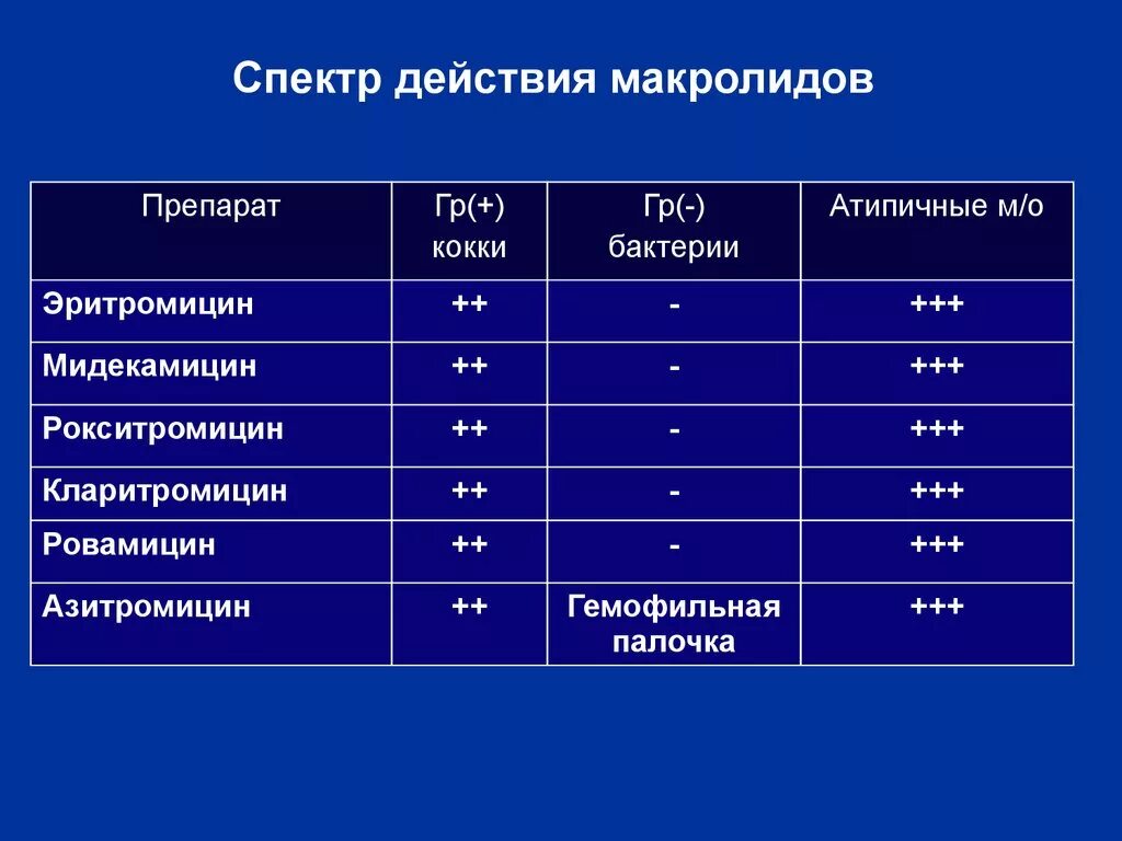 Спектр антимикробного действия макролидов. Спектр действия антибиотиков макролидов. Макролиды по спектру действия. Антибиотики группы макролиды. Спектр действия. Препараты из группы макролидов