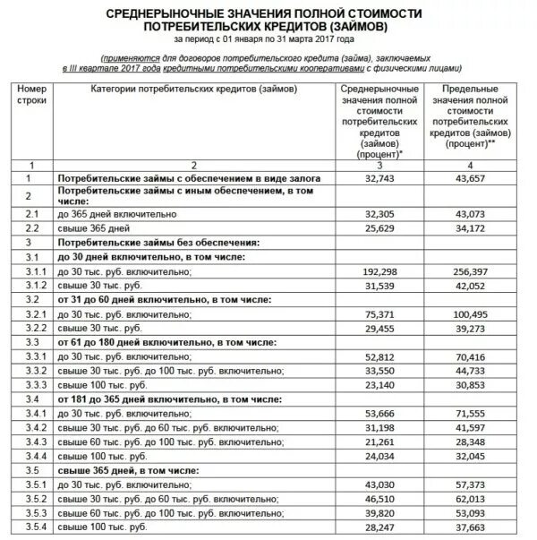 Значения полной стоимости кредита. Полная стоимость потребительского кредита. Полная стоимость потребительского кредита (займа). Среднерыночная ставка потребительского кредита.