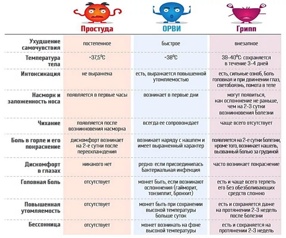 Симптомы орви сейчас. Простуда ОРВИ грипп таблица. Простуда и грипп таблицы разница. Таблица ОРЗ ОРВИ грипп. Проявление простуды.