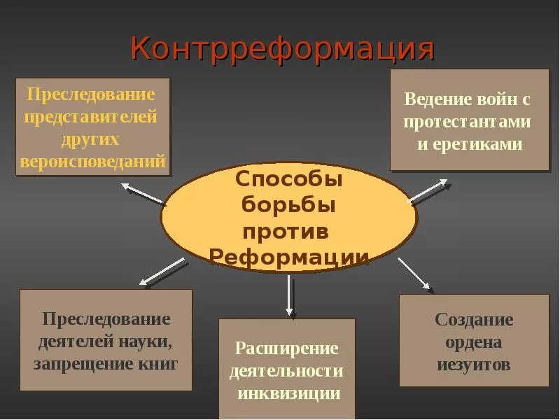 Реформация и контрреформация в Европе в 16 веке. Способы борьбы католической церкви с Реформацией. Методы борьбы католической церкви с Реформацией. Методы борьбы католической церкви с протестантами. Против реформации