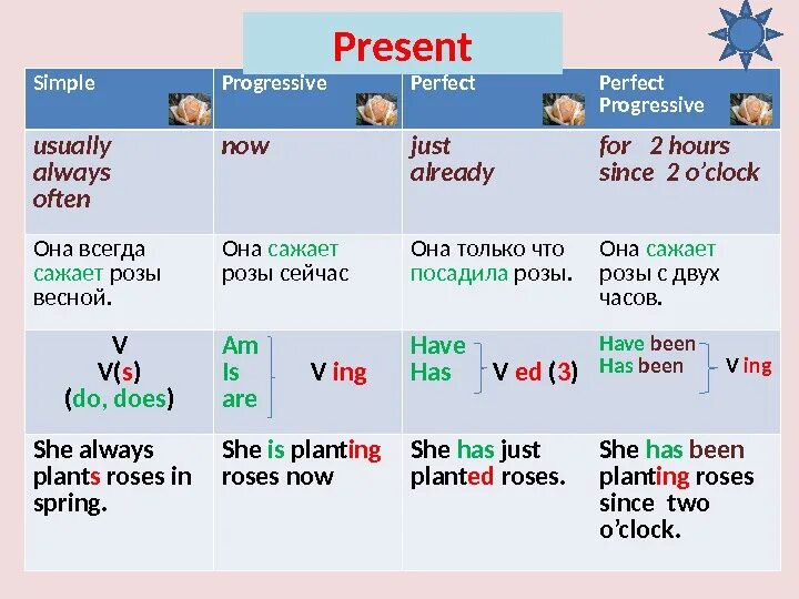 She was always. Образование present perfect Progressive. Present simple present Progressive present perfect таблица.