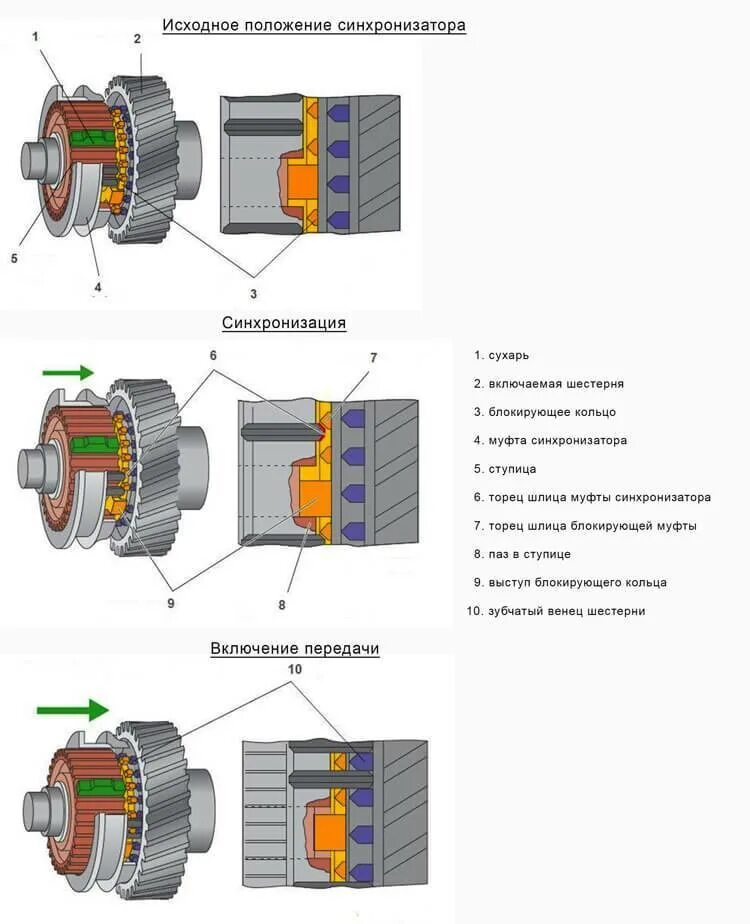 Механическая коробка передач устройство синхронизатор. Синхронизатор устройство принцип работы. Устройство синхронизатора коробки передач. Синхронизатор коробки передач схема. Как подключить синхронизатор