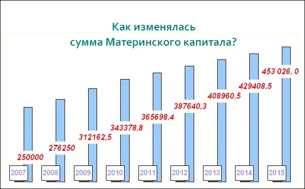 График материнского капитала. Индексация материнского капитала по годам с 2007 года. Размер материнского капитала по годам таблица с 2007. Процент индексации материнского капитала по годам. Сумма материнского капитала по годам таблица.