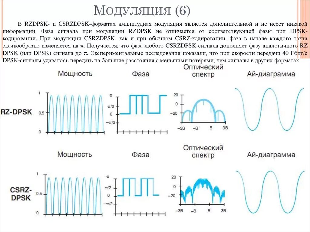 Амплитудная модуляция сигнала. Спектр сигнала с амплитудной модуляцией. Фазовый спектр колоколообразного импульсного сигнала. Импульсная модуляция Ethernet mlt3.