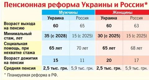 Пенсионная реформа с 1 января 24 года