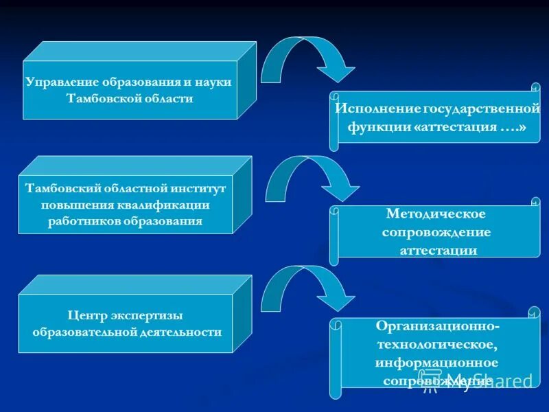 Муниципальное учреждение информационно методический центр. Функции аттестации. Управление образования и науки Тамбовской области деятельность. Целевое обучение управление образования и науки Тамбовской области.