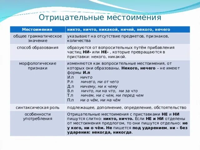 Найдите ошибку в характеристике морфологических признаков местоимений