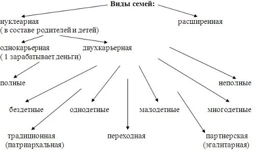 Типы современной семьи. Типы семей схема. классификация типов семей. схема «классификация типов семей»..