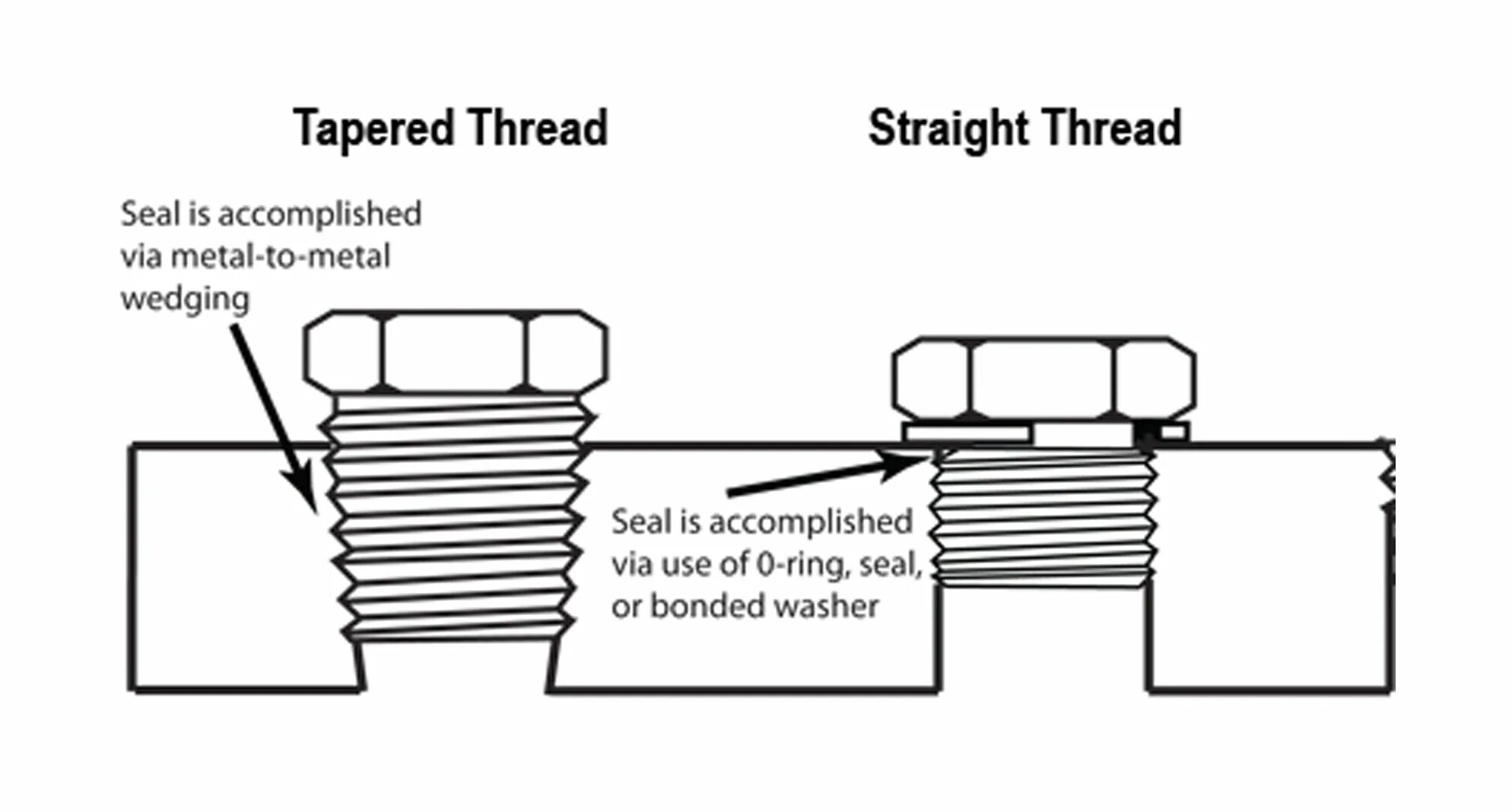 Loaded thread. Резьба SAE. Parallel thread. Fused biconic Tapered схема. Tapered thread.