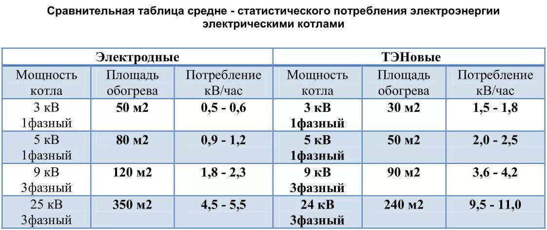 Квт ч м2. Расчет потребления электроэнергии котлом отопления. Расход электроэнергии электрического котла 9 КВТ В месяц. Мощность отопления на 1 м2 электрического котла. Потребление энергии 2 КВТ электрического котла.