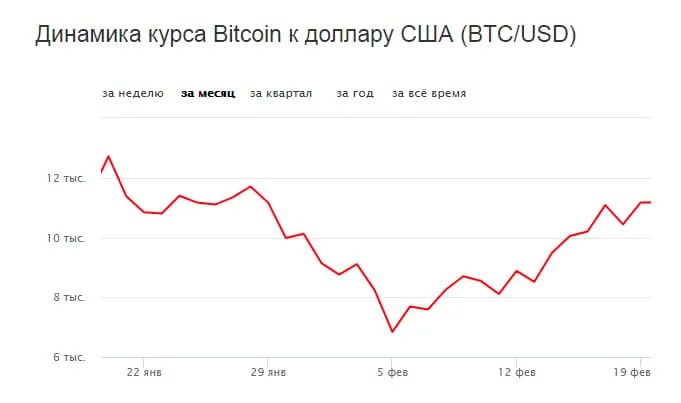 Тонкойны курс график. График роста падения биткоина за последний месяц. Биткоин графики роста. Биткоин график за месяц. Курс биткоина график за месяц.