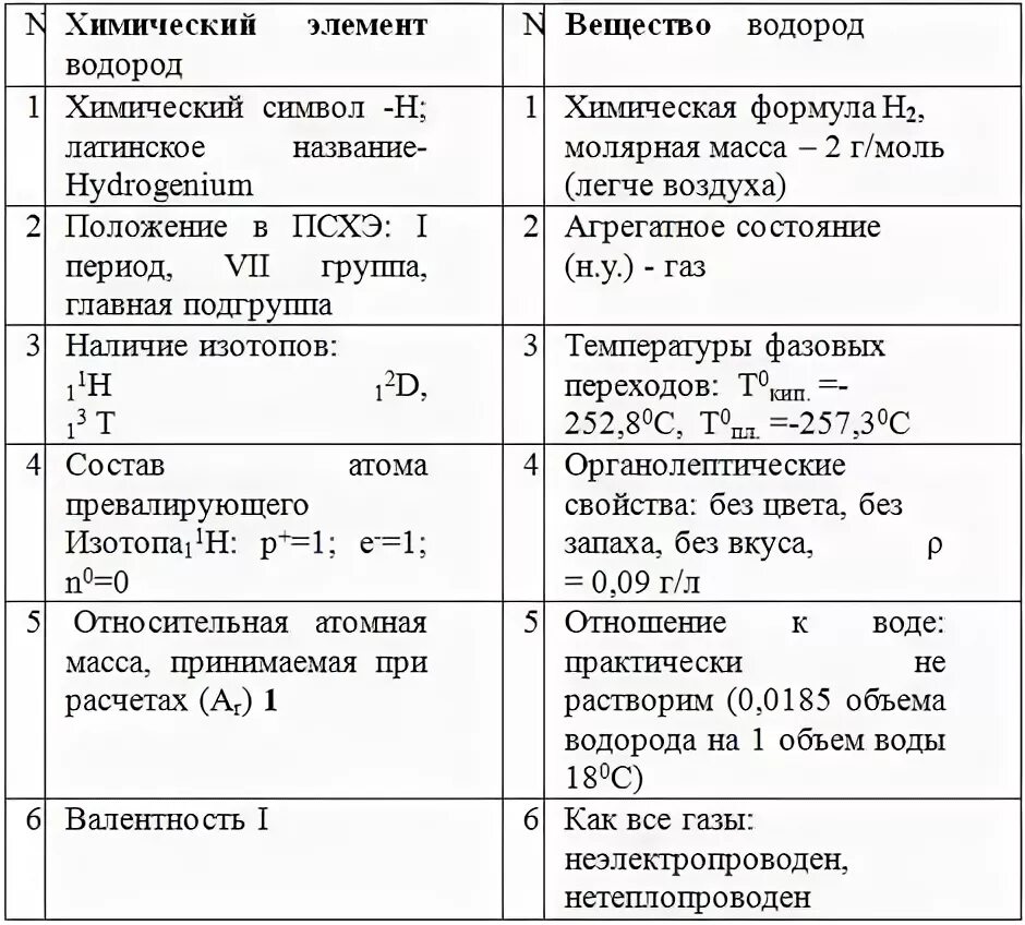 Химические свойства водорода 8 класс кратко