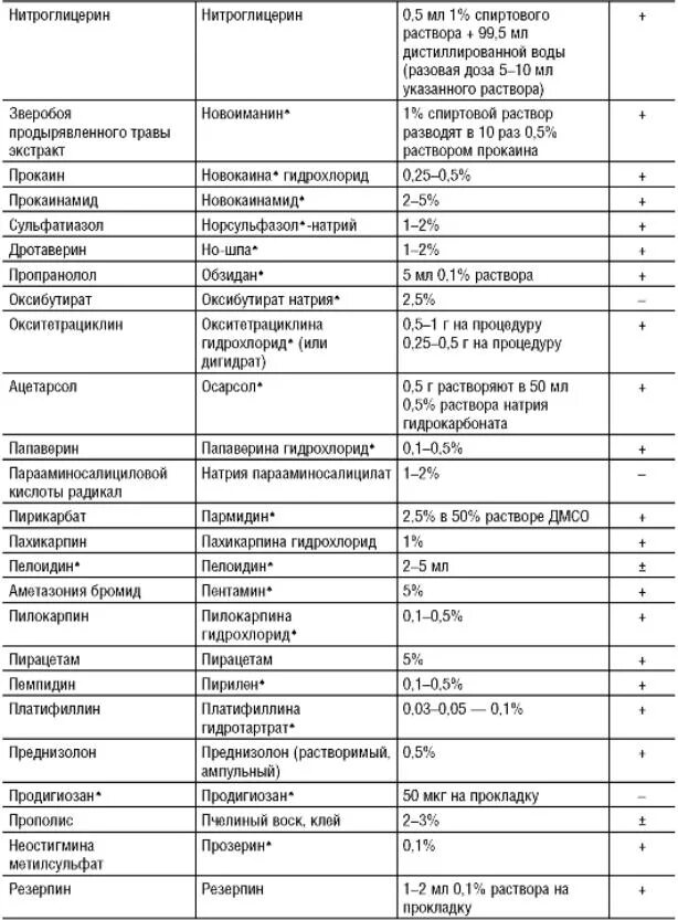 С какого полюса вводится. Эуфиллин электрофорез с какого полюса. электрофорез полярность препаратов таблица. таблица полярности лекарственных веществ для электрофореза. таблица лекарств.препаратов при электрофорезе.
