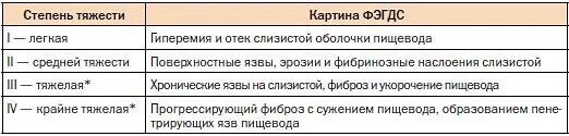 Диета при Гастроэзофагеальная рефлюксная болезнь. ГЭРБ таблица. Диета при рефлюксной болезни. ГЭРБ степени тяжести. Меню при рефлюксе желудка