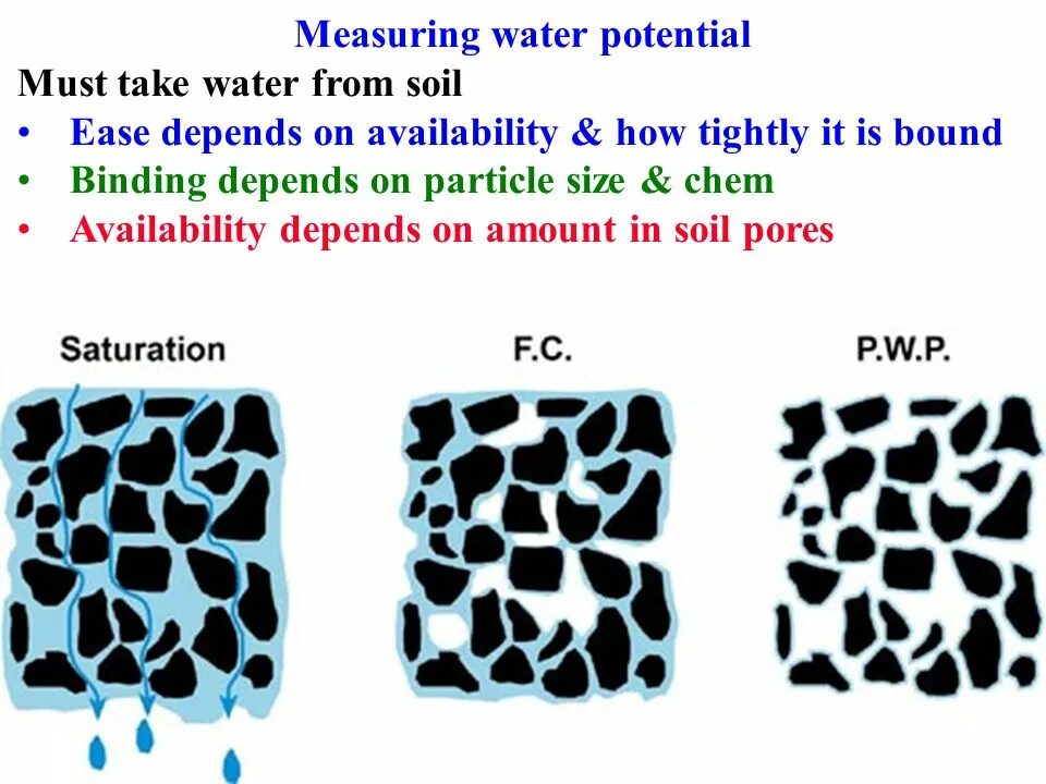 Depends on the amount of. Types of water in the soil. saturation. oil saturation. saturation is.