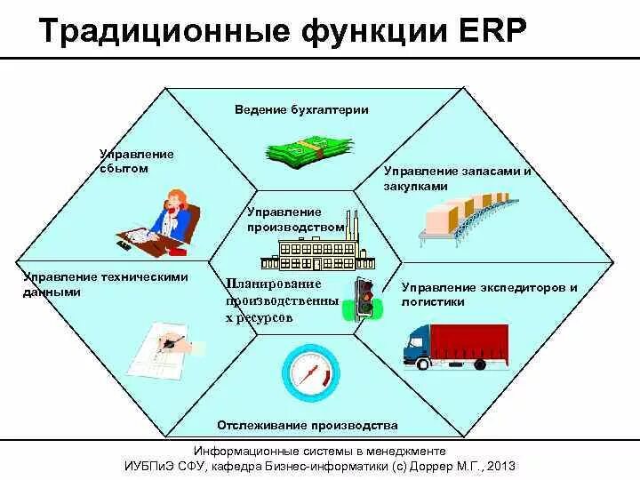 Управление процессами в логистике. Основные функции ERP. ERP система схема. Система планирования ресурсов предприятия (ERP). Основные функции ERP систем.