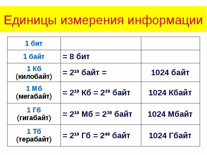 Единицы измерения количества информации Информатика 7 класс таблица. Единицы измерения информации 1 бит 1 байт. Единицы измерения информации (1-й из 1 ч.). Единицы измерения информации в степени 2. 2 5 мбайт в кбайты