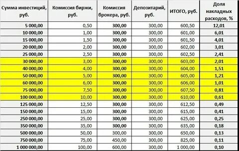 Комиссия 15 процентов