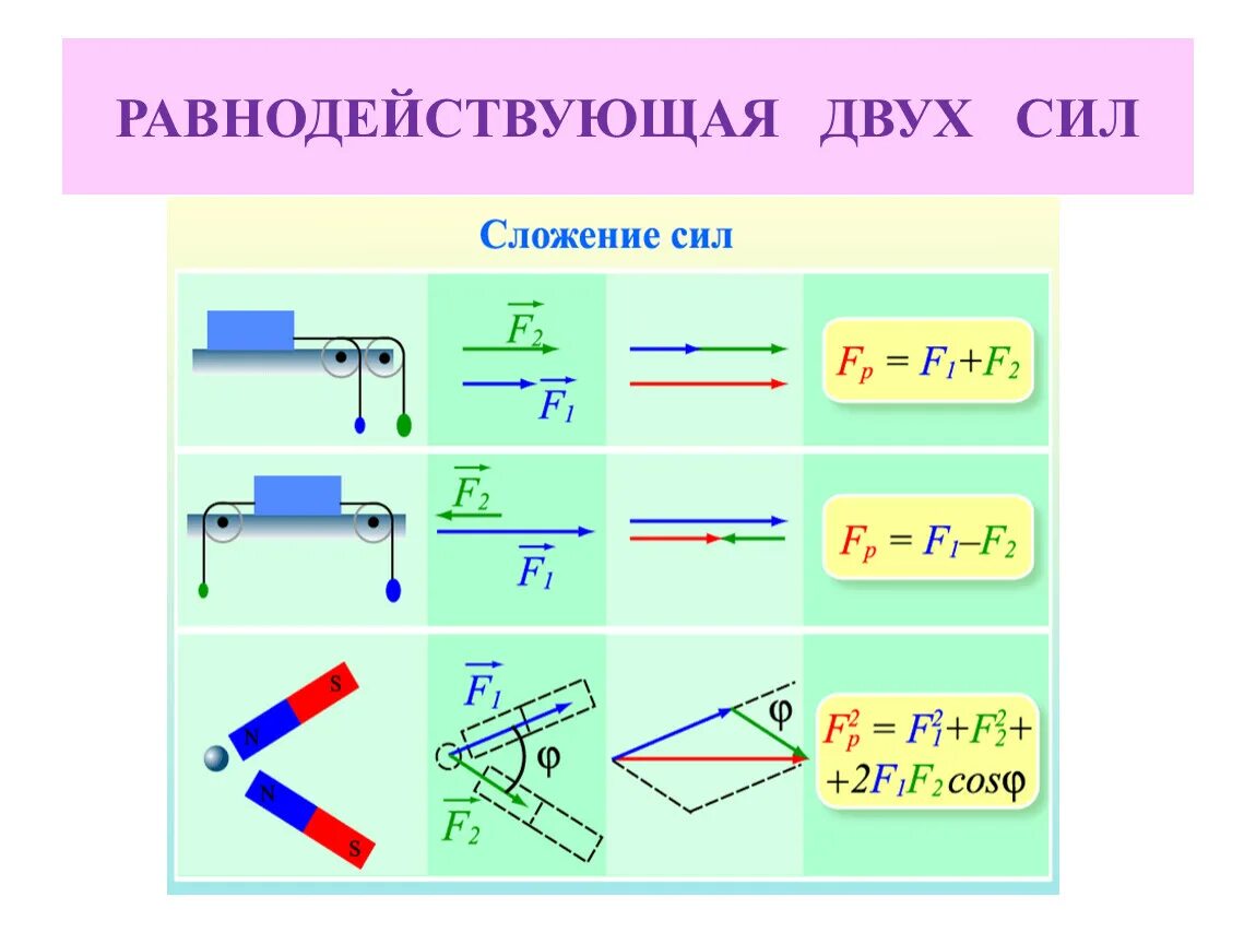 Формула сложения сил физика. Правило сложения сил + формула.. Равнодействующая сила 9 класс физика. Равнодействующая сила 9 класс.