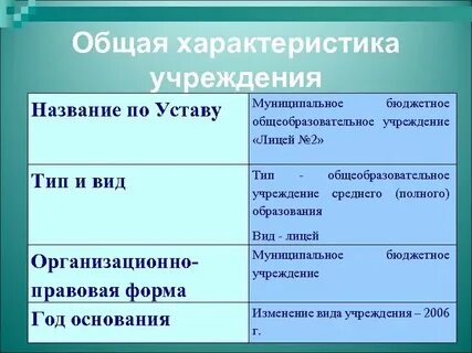 Характеристика учреждения