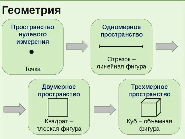 Нулевое пространство. Примеры одномерного двумерного и трехмерного пространства. Двухмерное пространство. Ондо мерное пространство. Одномерные двумерные и трехмерные фигуры.