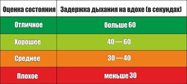 Насколько можно. Задержка дыхания. Нормальная задержка дыхания. Сколько задержка на выдохе. Норма задеркитдыхания.